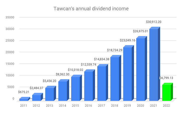 Tawcan's annual dividend income (Feb 2022)