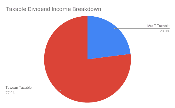 Taxable Dividend Income Breakdown