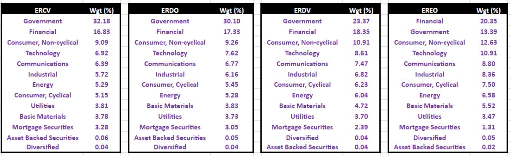 Evermore Retirement ETFs - Sector allocation
