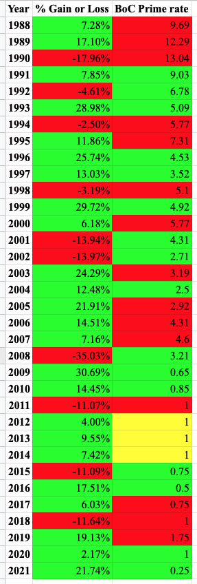 Historical TSX Performance and BoC prime rate compared