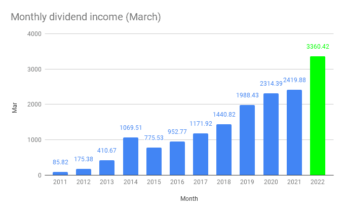 Monthly dividend income (March)