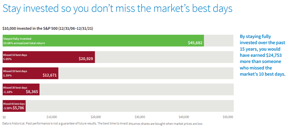 do not time the market