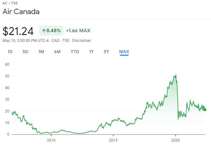 Air Canada stock price overall