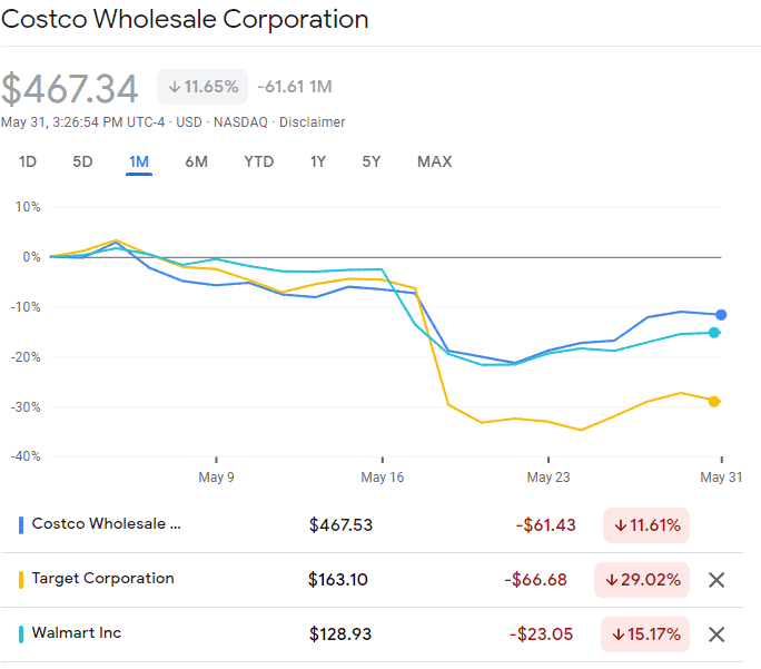 Costco share price comparison