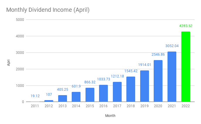 Monthly Dividend Income (April)