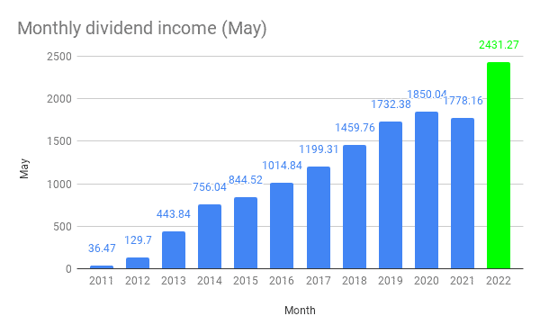 Monthly dividend income (May)