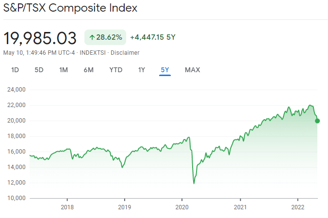 TSX Composite 5 years view