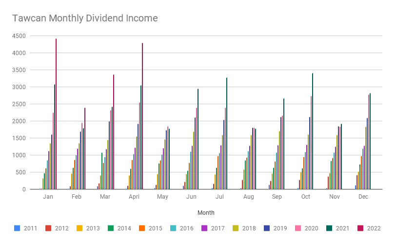 Tawcan Monthly Dividend Income (Apr 2022)