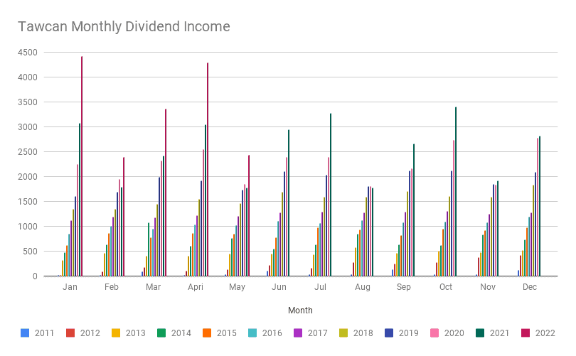 Tawcan Monthly Dividend Income