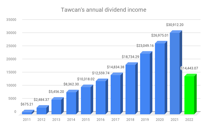 Tawcan's annual dividend income (Apr 2022)