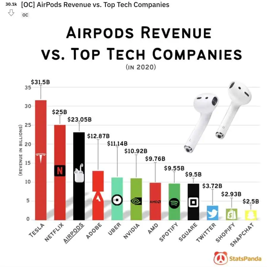 Airpod revenue