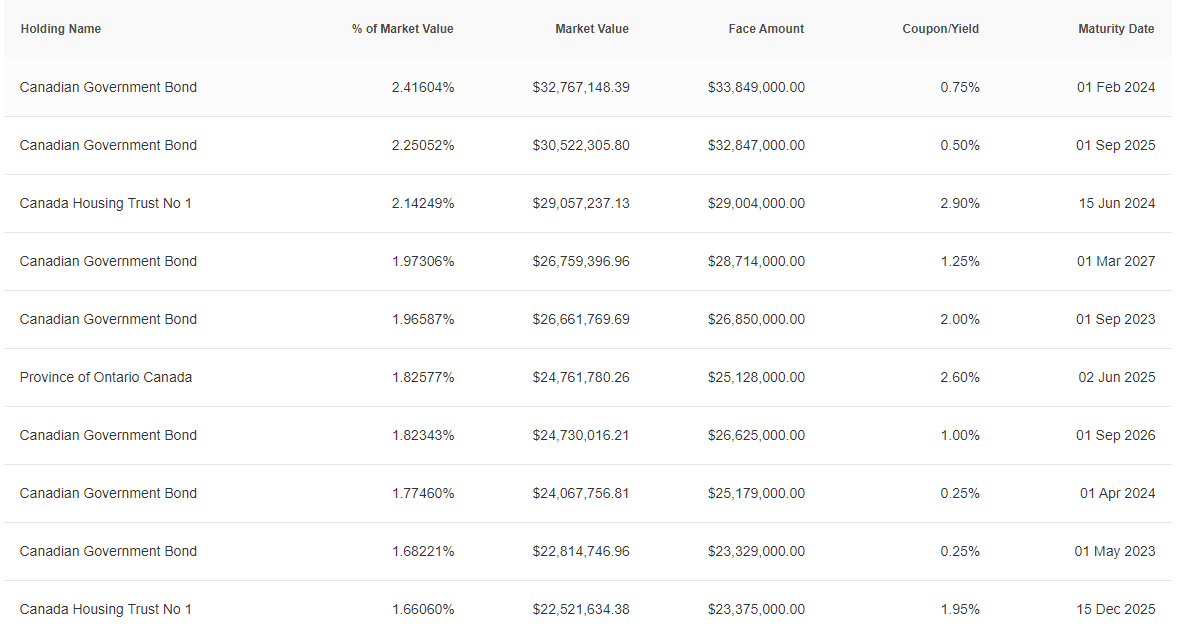 Best Canadian Bond ETFs 2022 My Top 5 » Tawcan