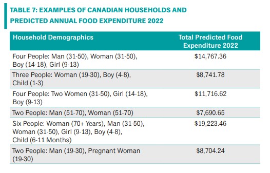 Canada's Food Price 2022 Report - household grocery spending