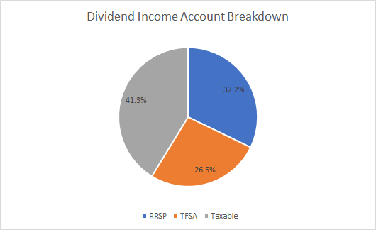 Dividend Income Account Breakdown - 1H 2022
