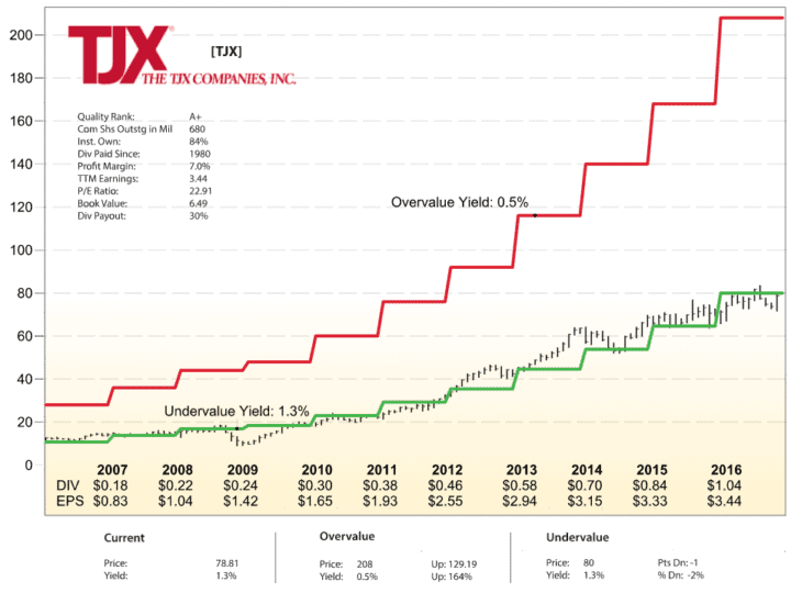 IQT-Trends-Chart-Example-TJX-720x540