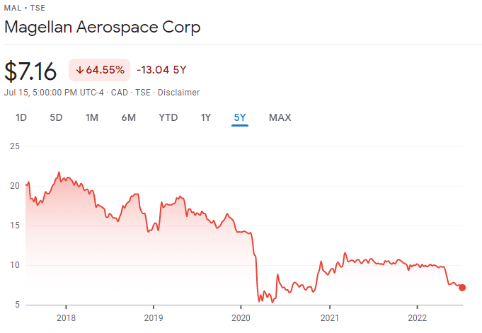 Magellan Aerospace stock 5 year history