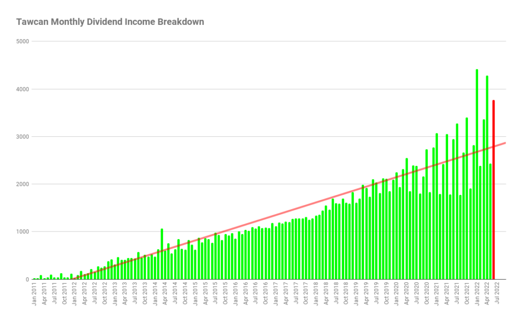 Tawcan Monthly Dividend Income Breakdown (1)