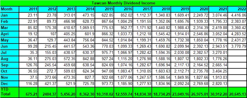 Tawcan dividend income June 2022