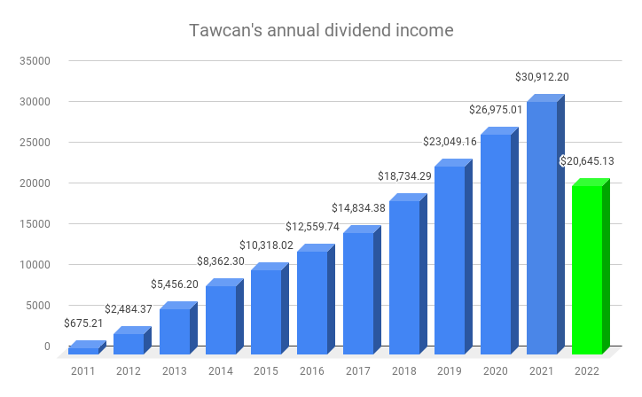 Tawcan's annual dividend income - June 2022