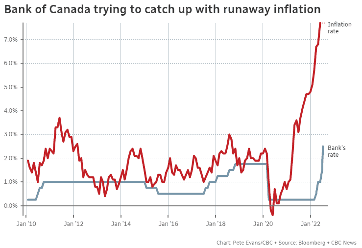 inflation rate vs interest rate Canada