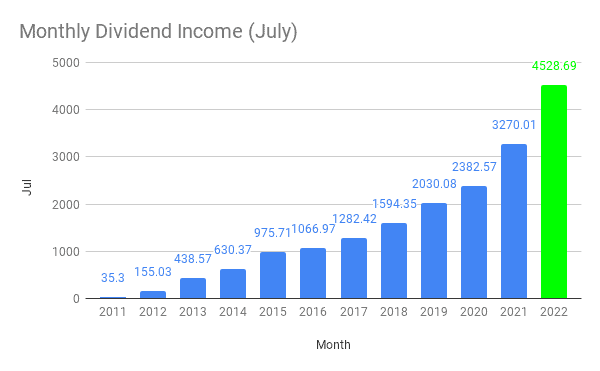 Monthly Dividend Income (July)