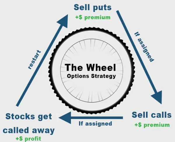 the wheel options strategy