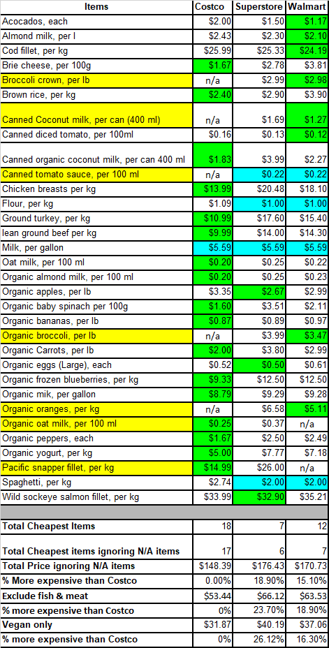 Cheapest grocery store price comparison 2022 Costco vs. Superstore vs. Walmart