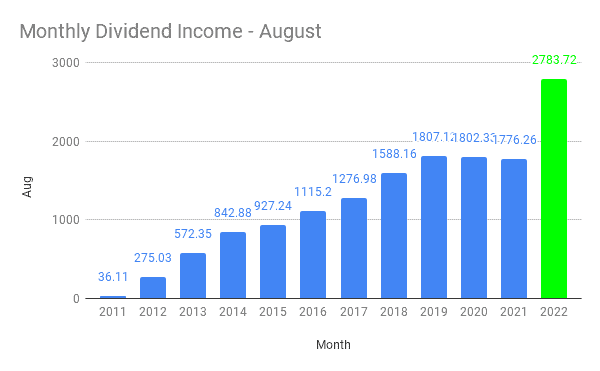 Monthly Dividend Income - August
