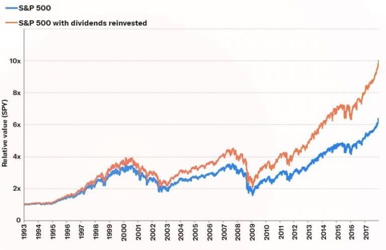 SP500-and-SP-500-with-Dividends-Reinvested-Returns-Chart