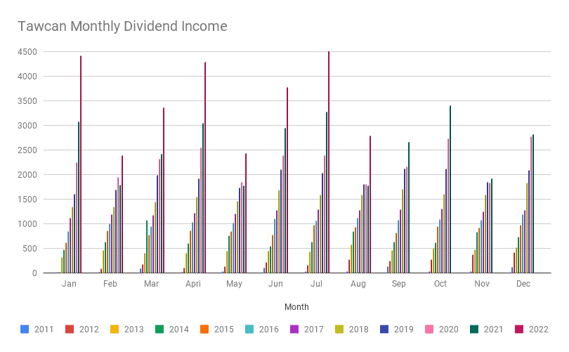 Tawcan.com's Dividend Income Chart