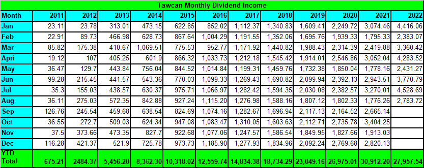 Tawcan dividend income August 2022 summary