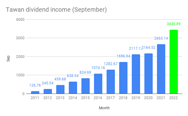 Tawan dividend income (September)