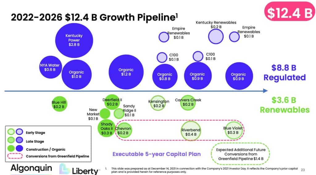 AQN is the dividend safe - future growth pipeline