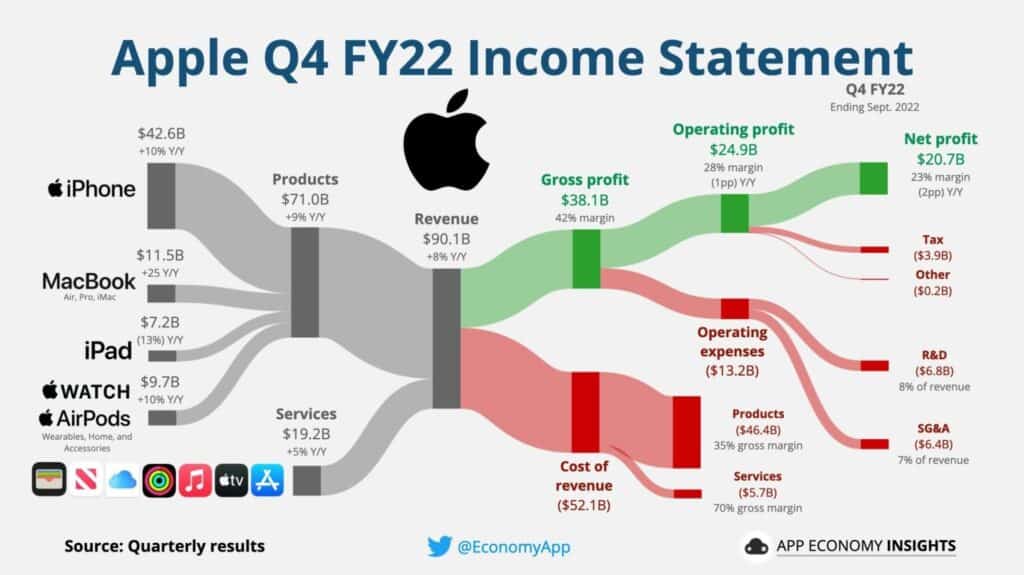Apple Q4 FY22 income statement