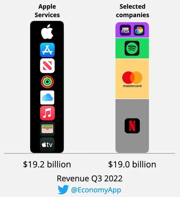 Apple services revenues
