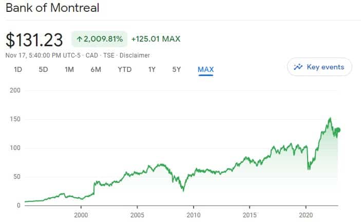 Bank of Montreal share price max