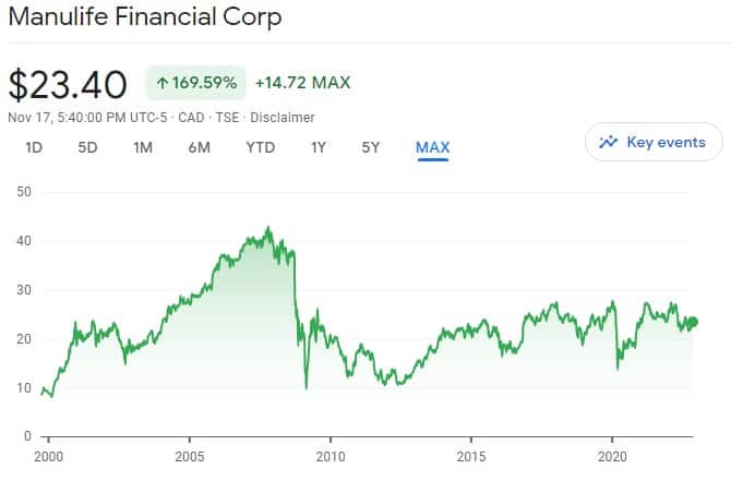 Manulife share price max