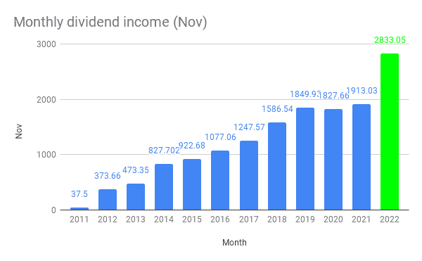 Monthly dividend income (Nov)