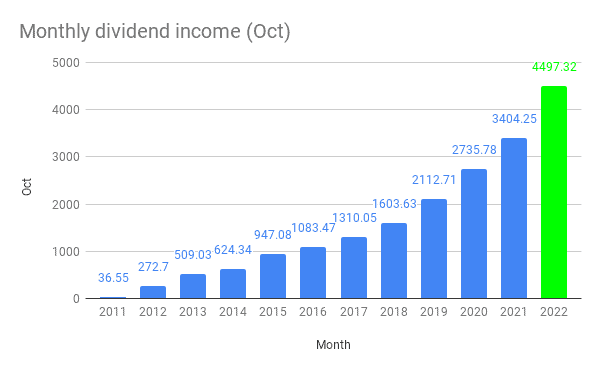 Monthly dividend income (Oct)