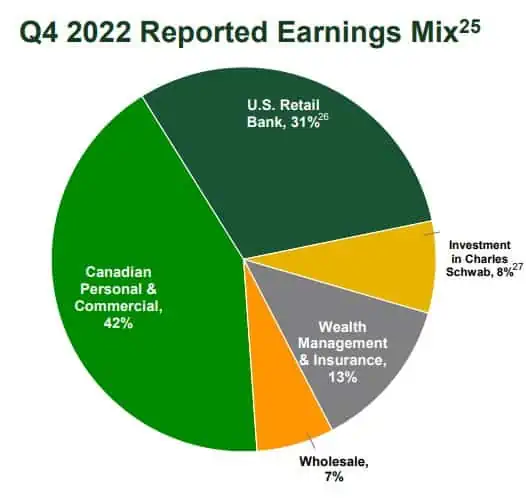TD Q4 2022 report earnings
