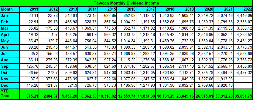 Tawcan dividend income Oct 2022