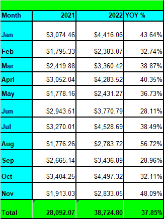 Tawcan dividend income update - YoY increase Nov 20222