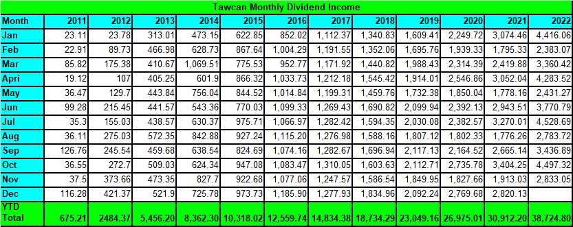 Tawcan monthly dividend income - Nov 2022