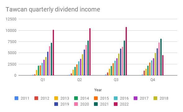 Tawcan quarterly dividend income