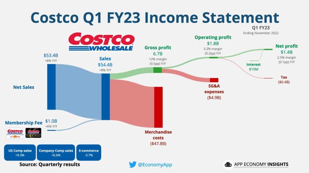 Costco Q1FY23 income statement