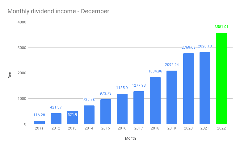 Monthly dividend income - December