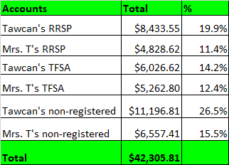 Tawcan 2022 dividend income account breakdown