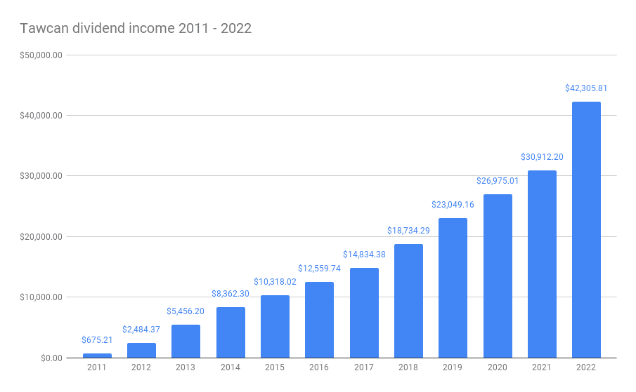 Tawcan dividend income 2011 - 2022_2