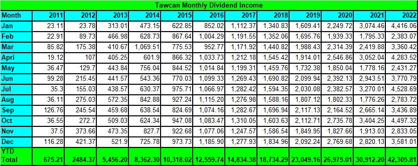 Tawcan dividend income Dec 2022