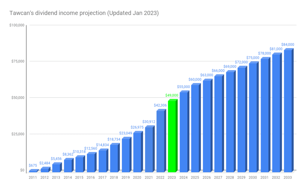 Tawcan's dividend income projection (Updated Jan 2023)